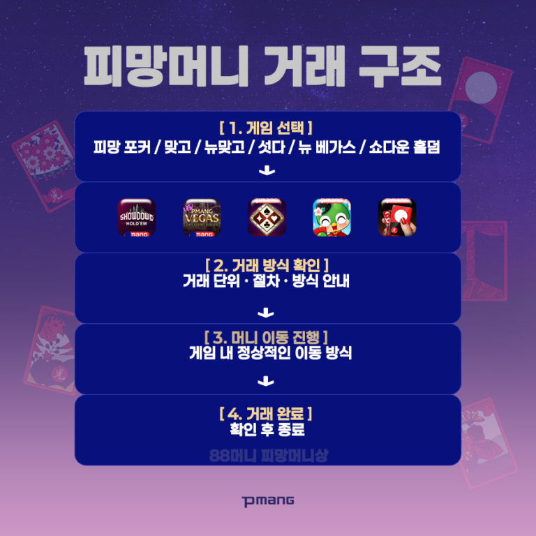 피망머니상 거래 정보 안내