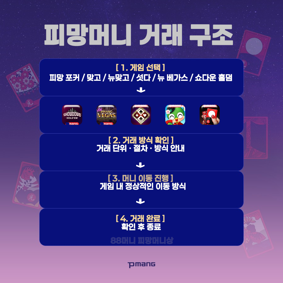 피망머니상 기본 개념 안내 이미지